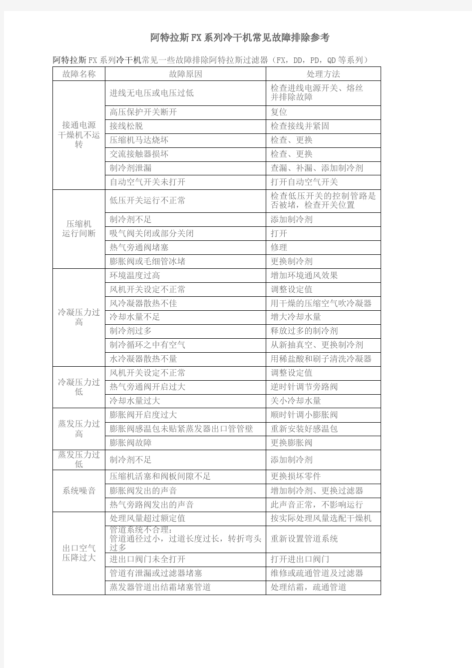 阿特拉斯FX系列冷干机常见故障排除参考