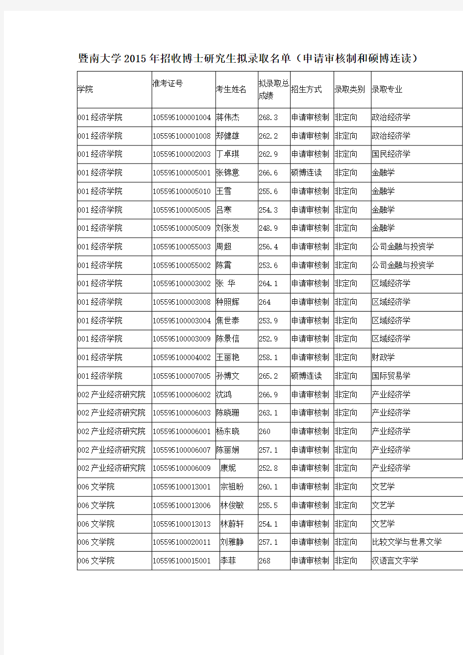 暨南大学2015年招收博士研究生拟录取名单