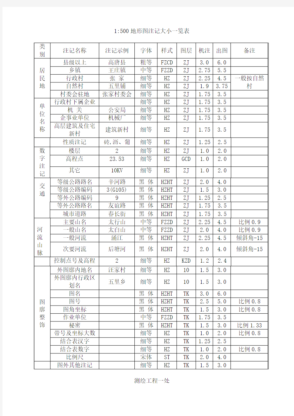 1：500地形图注记大小一览表