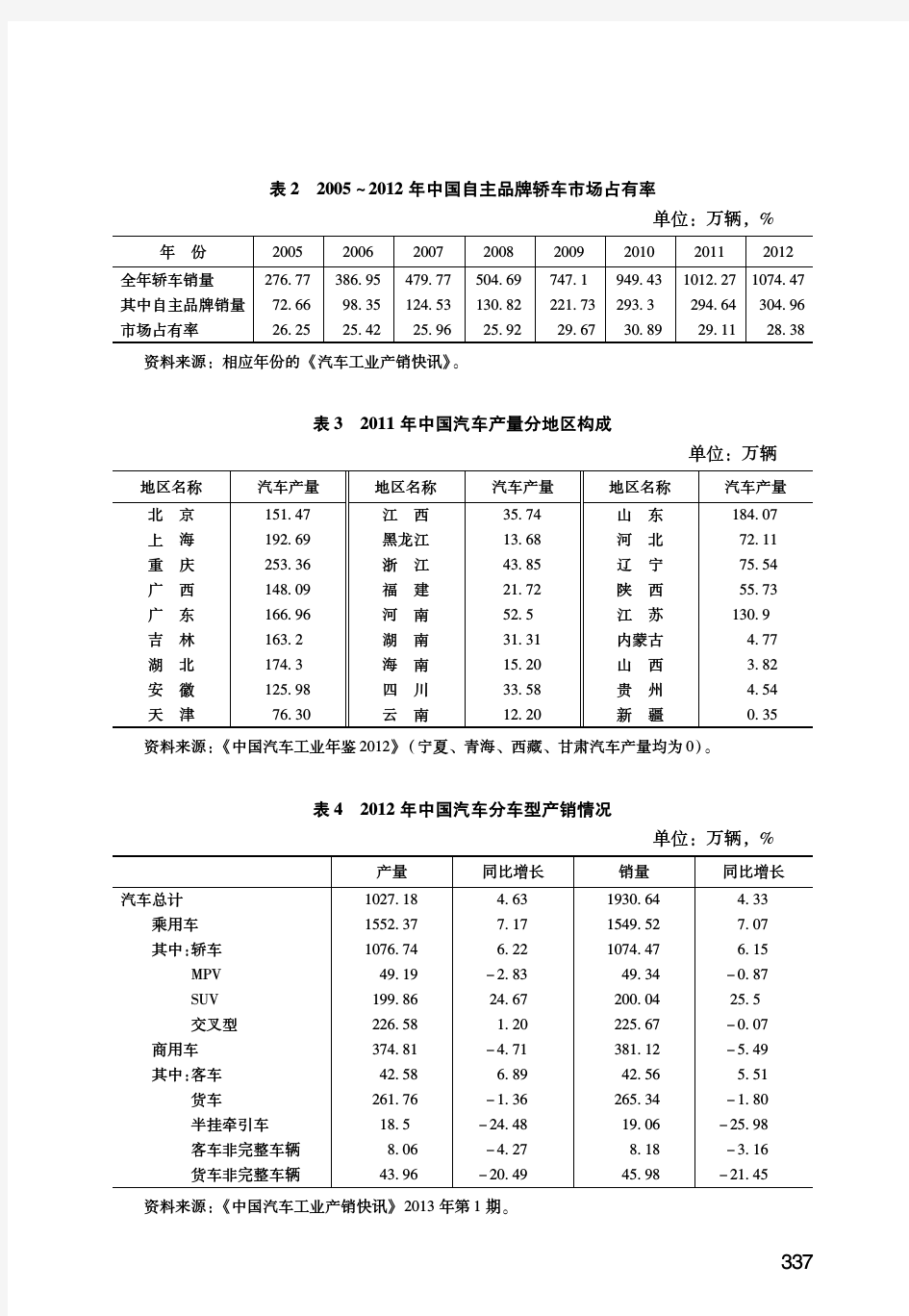 2012年中国汽车产业相关统计数据