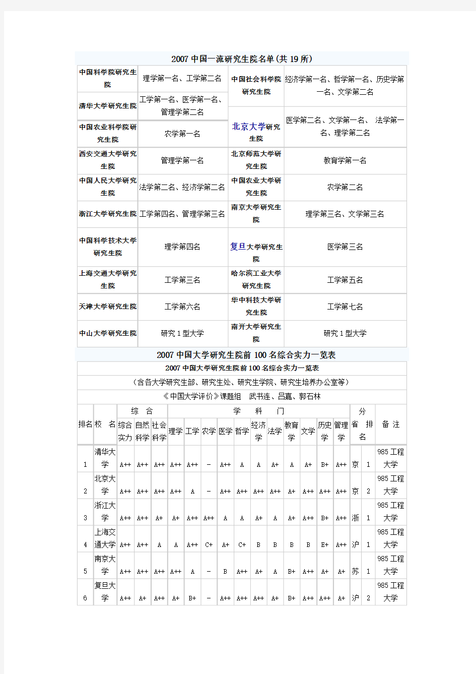 2007中国一流研究生院名单