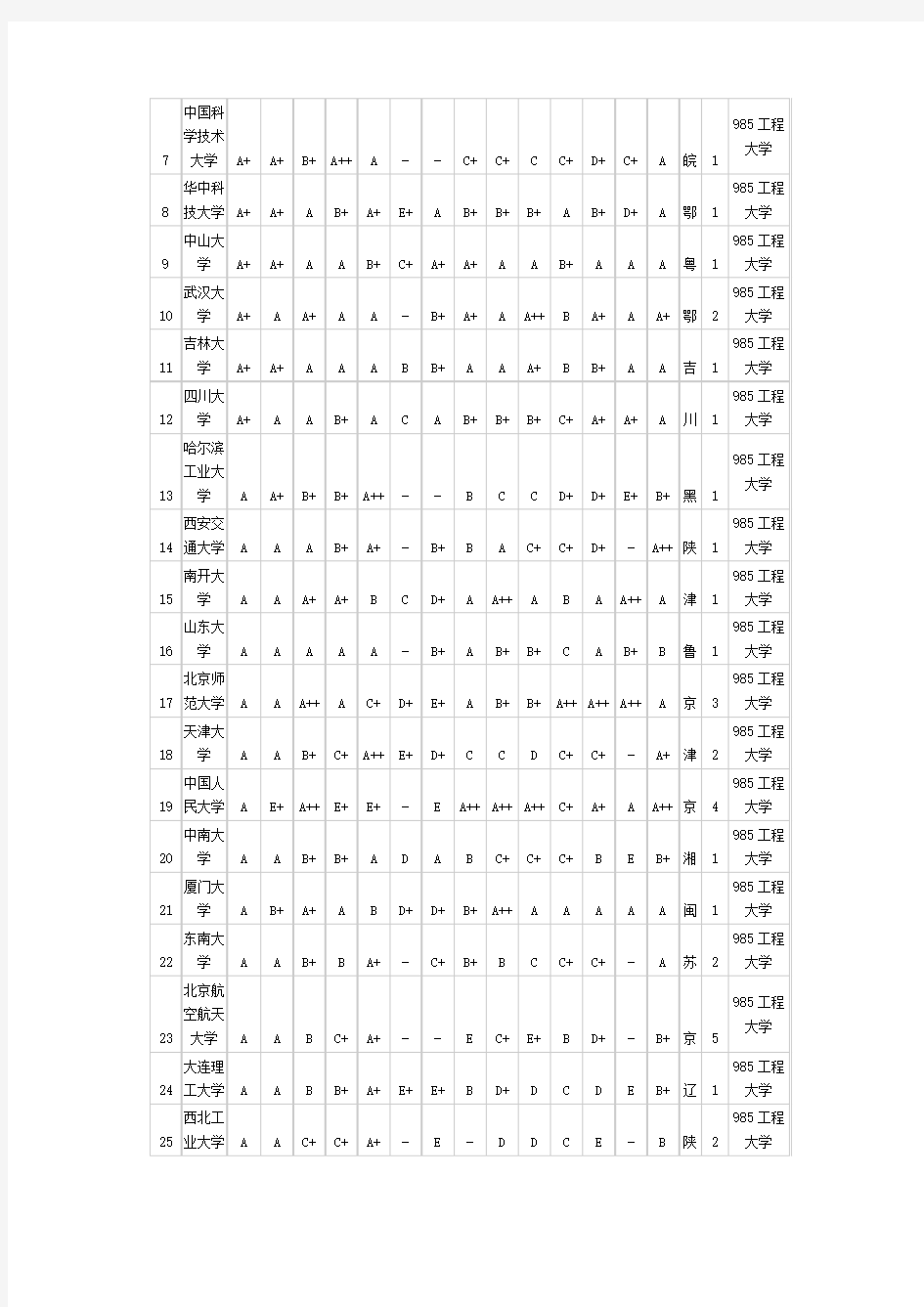 2007中国一流研究生院名单