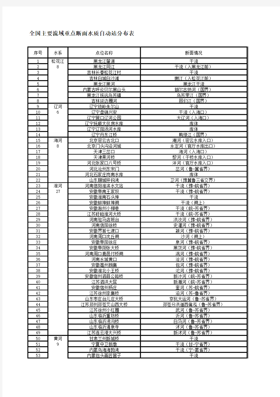 全国主要流域重点断面水质自动站分布表