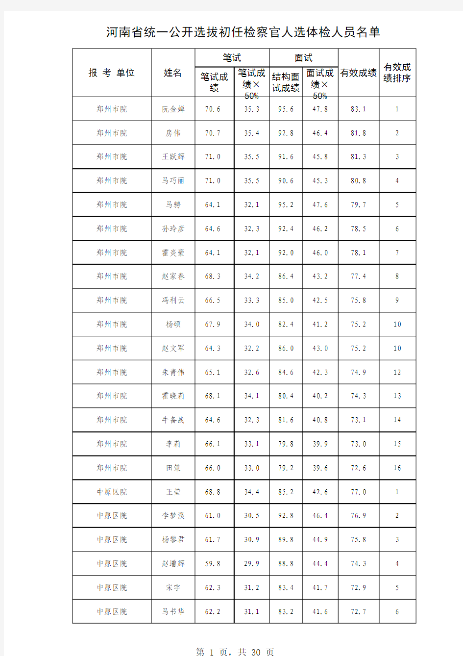 河南省检察院2010进入体检人员名单