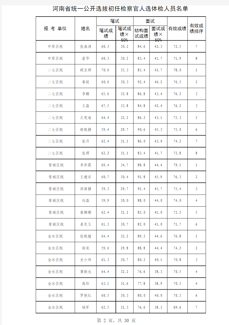 河南省检察院2010进入体检人员名单