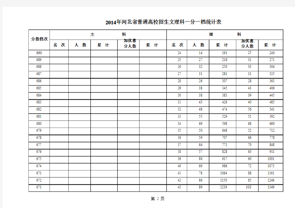 2014年河北省高考文理科一分一档统计表(完整版)