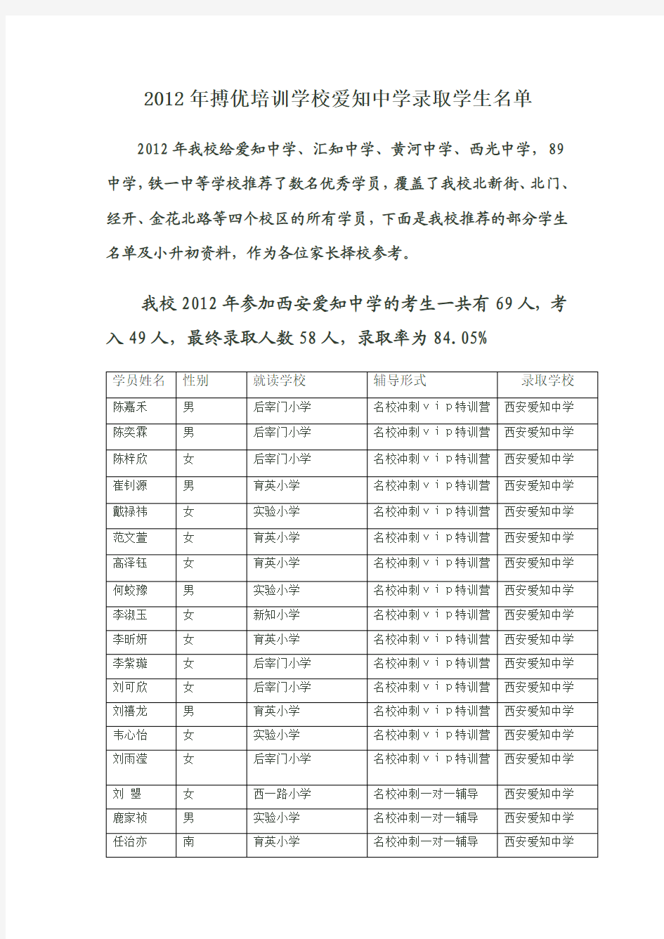 2012年搏优培训学校爱知中学录取学生名单