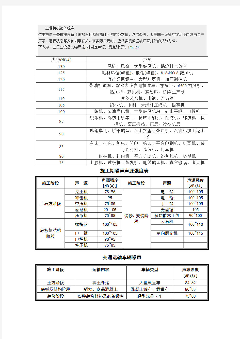 设备噪声经验值