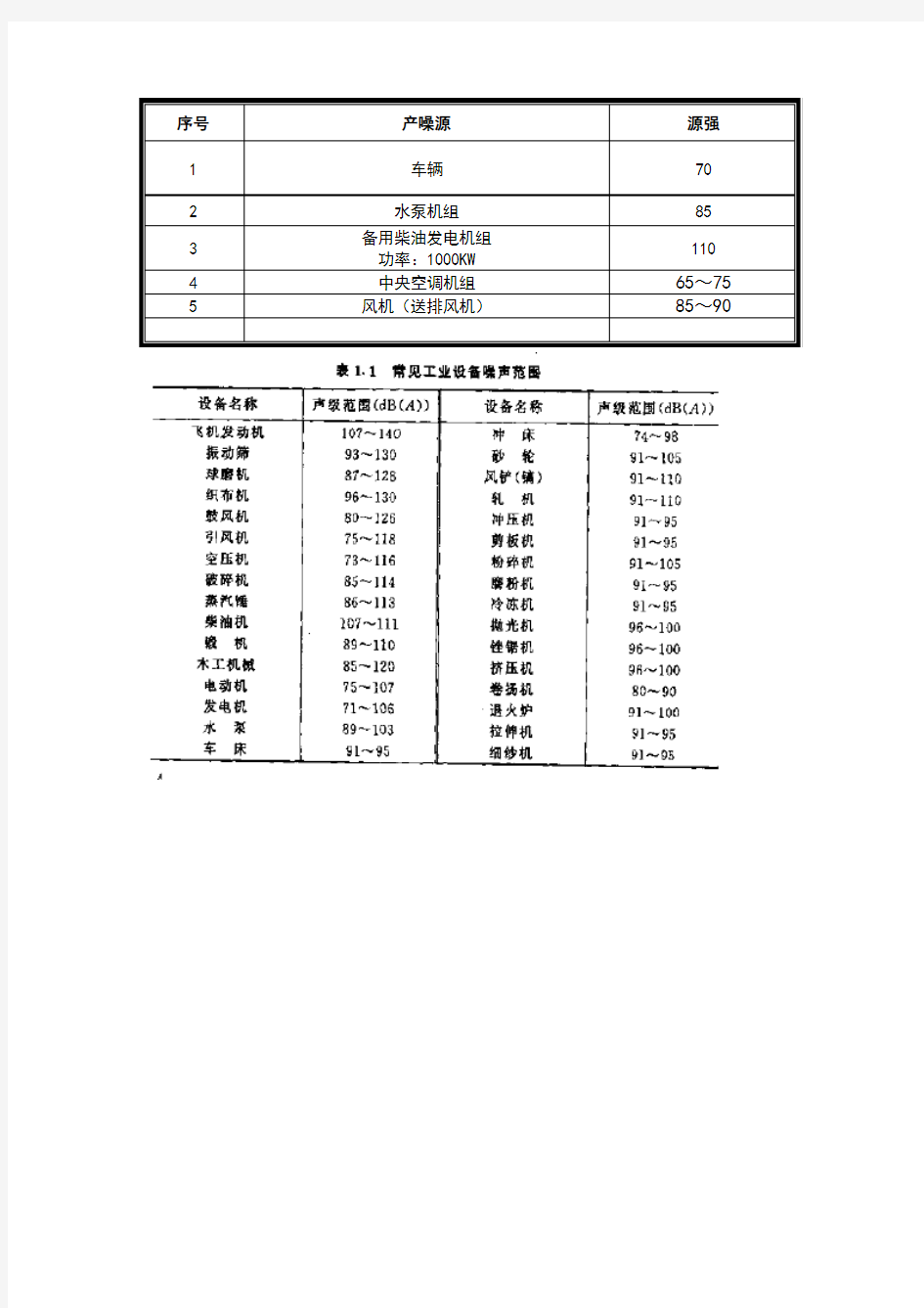 设备噪声经验值