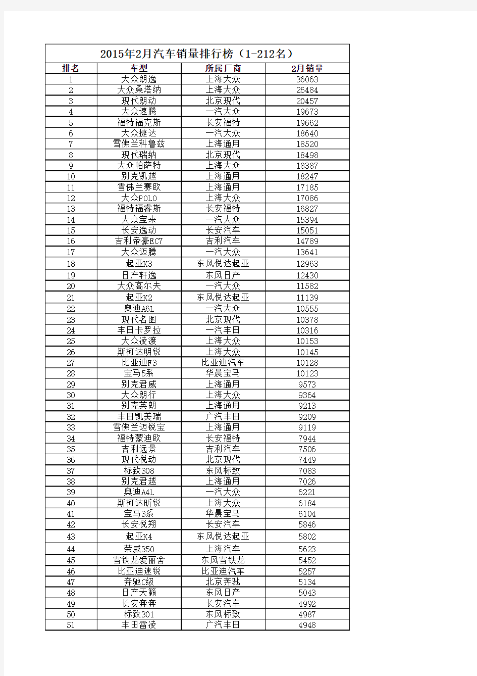 2015年2月汽车销量排行榜(1-212名)