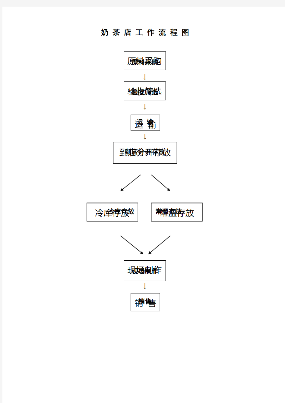 奶茶店流程图