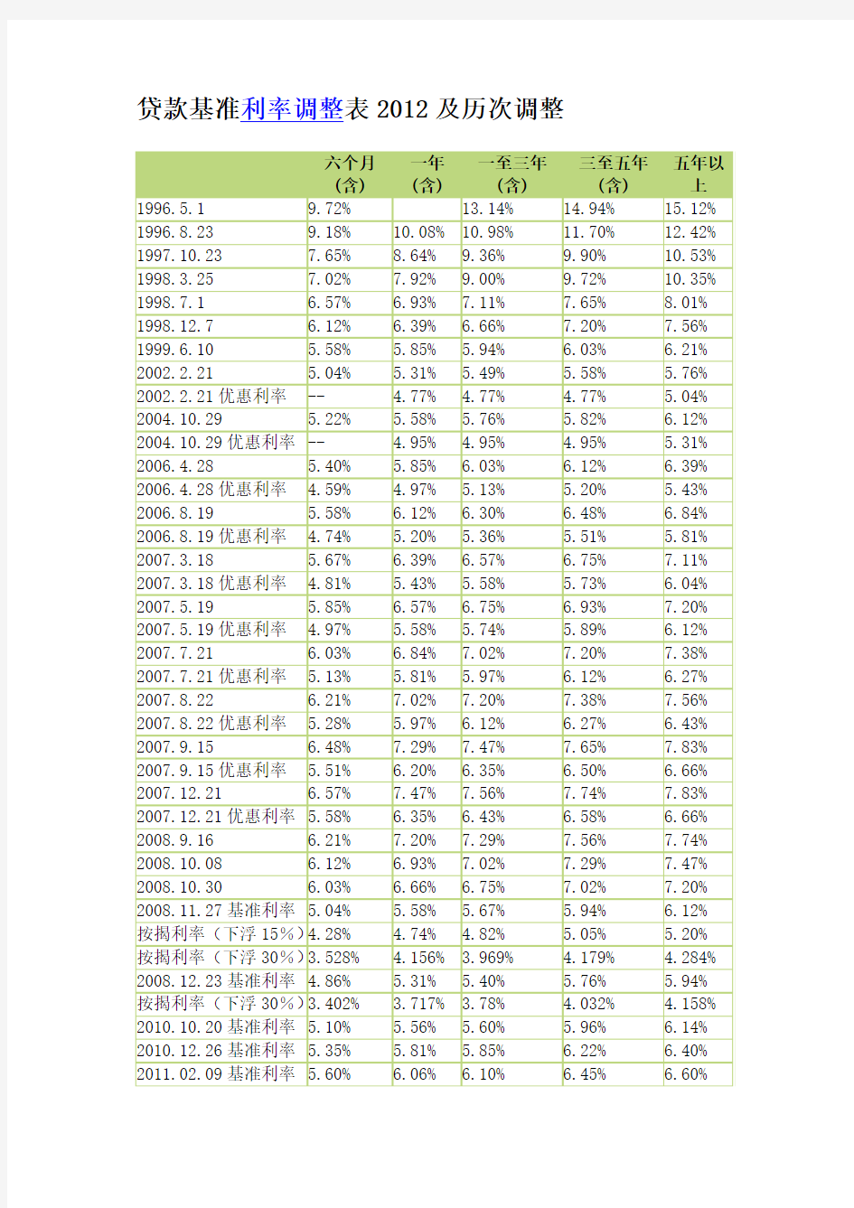 贷款基准利率调整表2012及历次调整