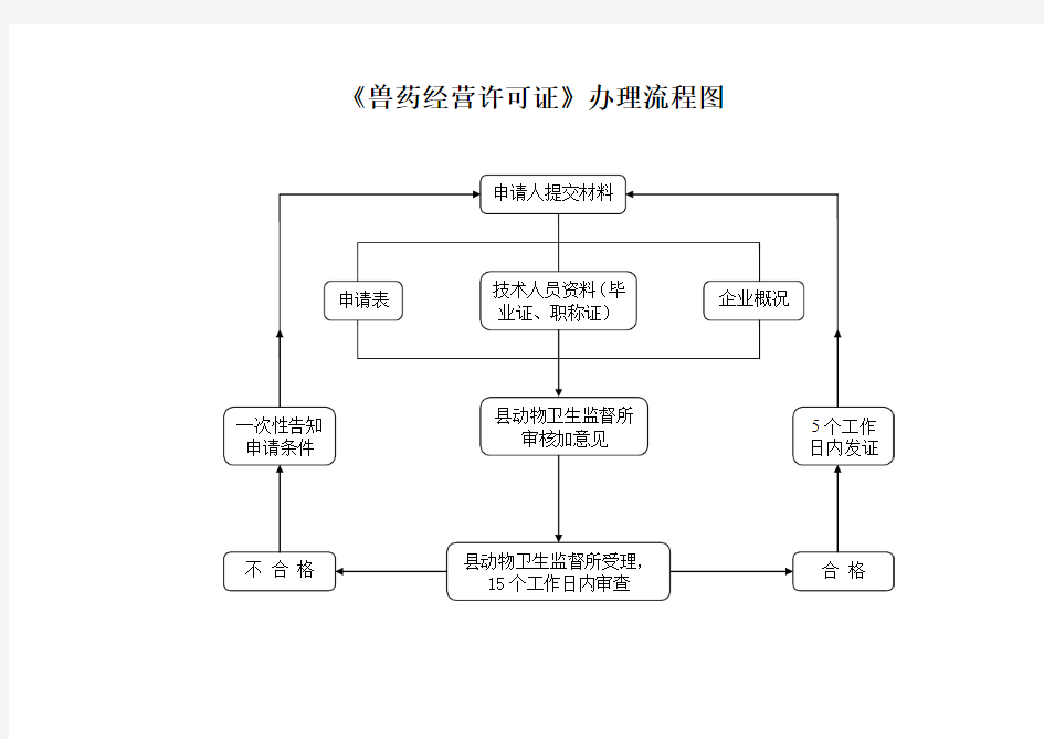 兽药经营许可证办理流程图 2