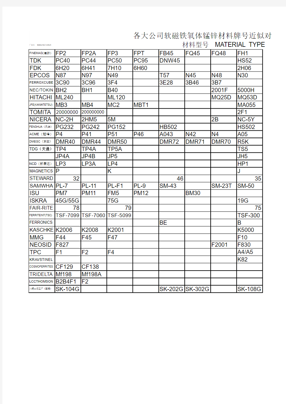 各大公司软磁铁氧体锰锌材料牌号近似对照表1