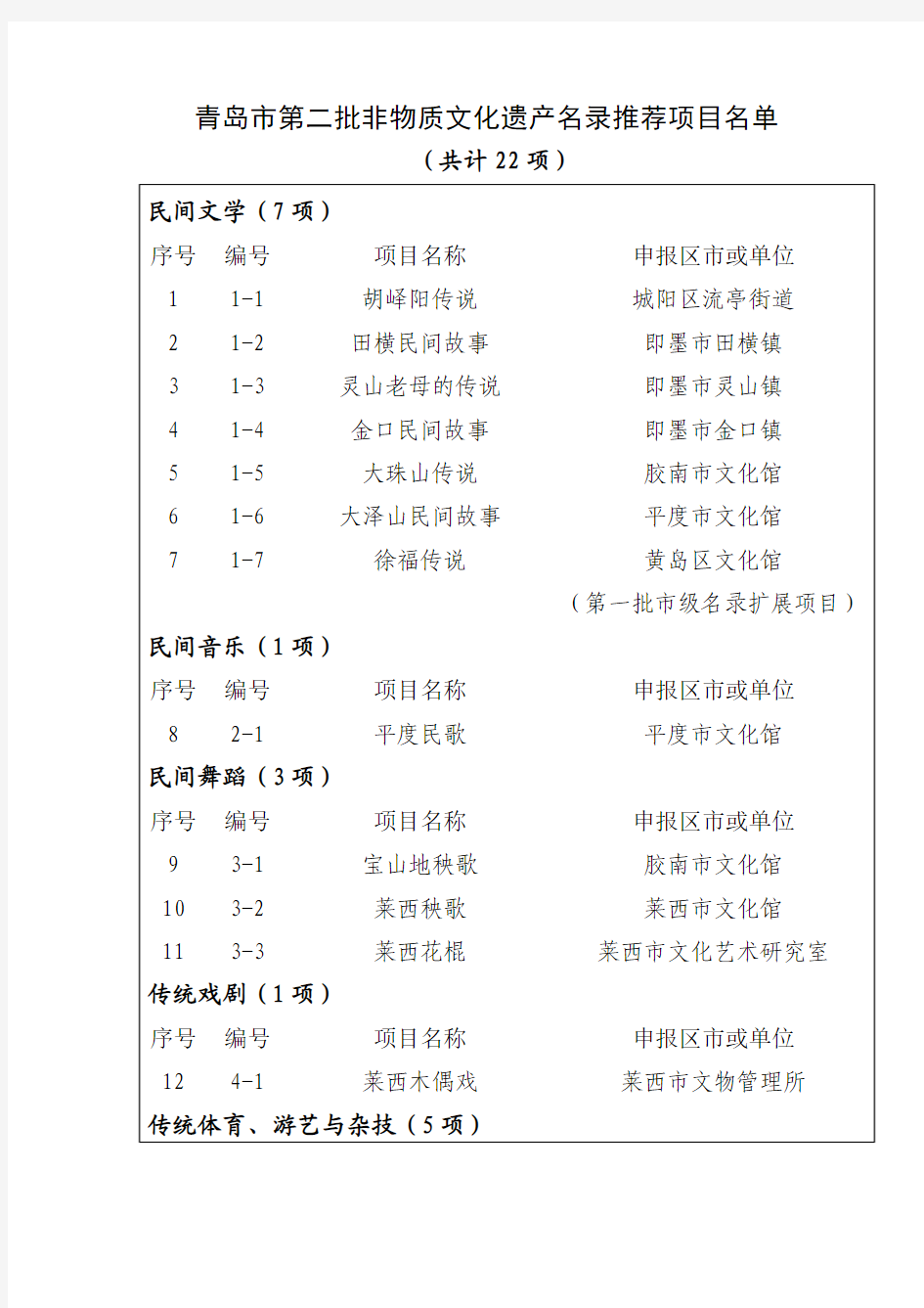 青岛市第二批非物质文化遗产名录推荐项目名单