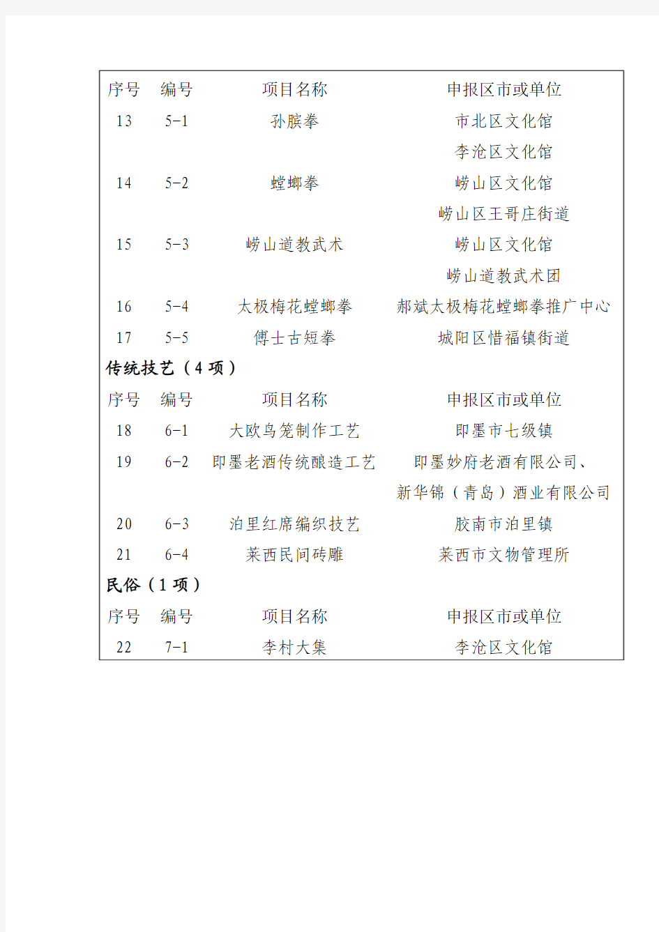 青岛市第二批非物质文化遗产名录推荐项目名单