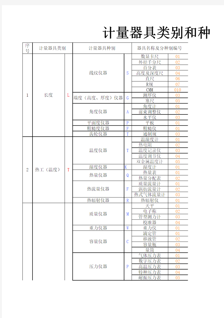 计量器具类别和种别符号统一规定