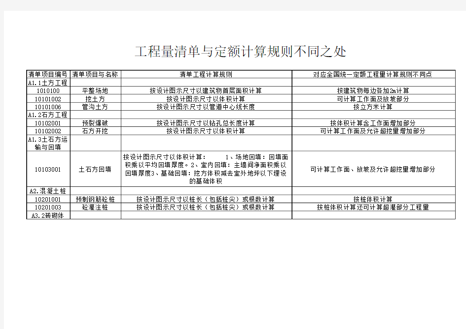 定额与清单计算规则对比