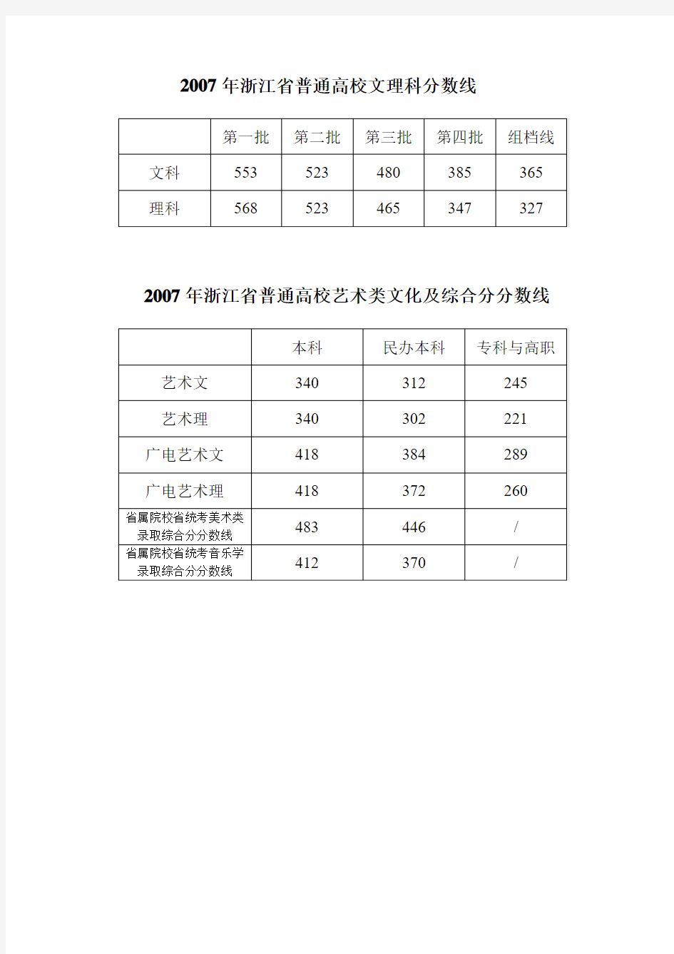 2007年浙江省普通高校文理科分数线(精)