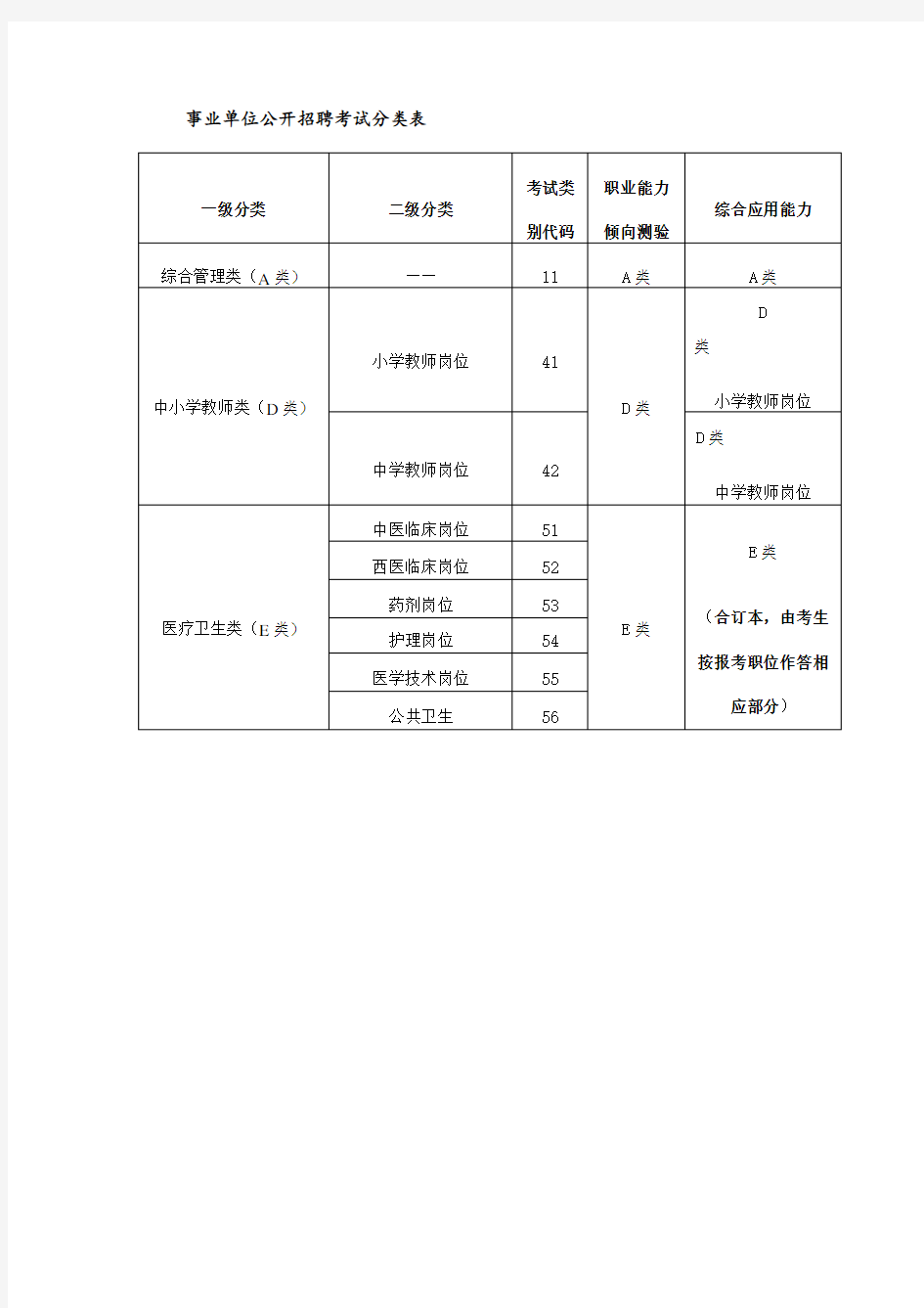 事业单位公开招聘考试分类表