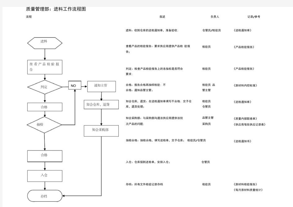 最新质量管理部工作流程图