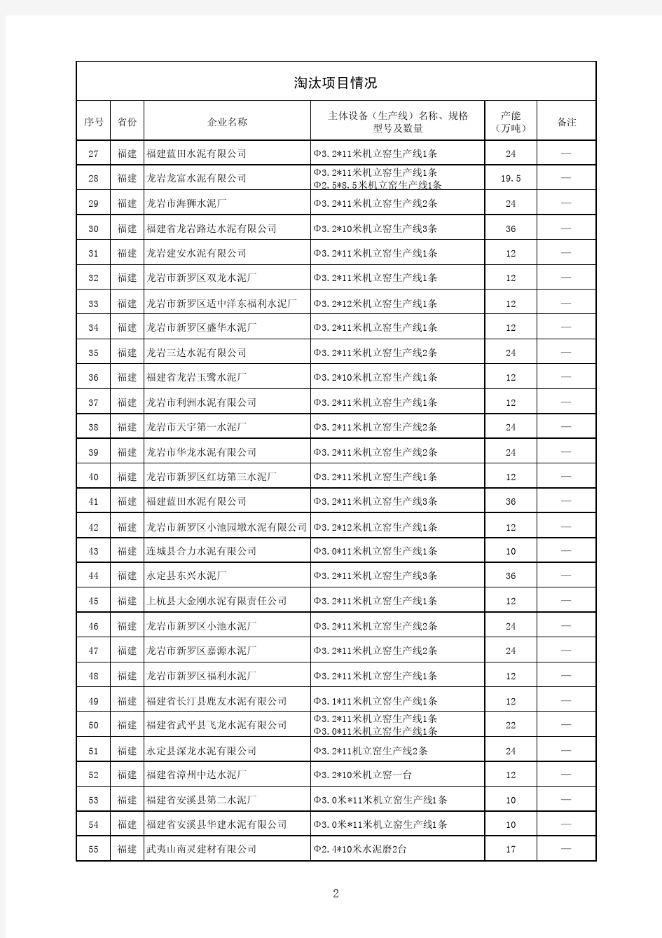 福建省在建水泥项目产能置换方案