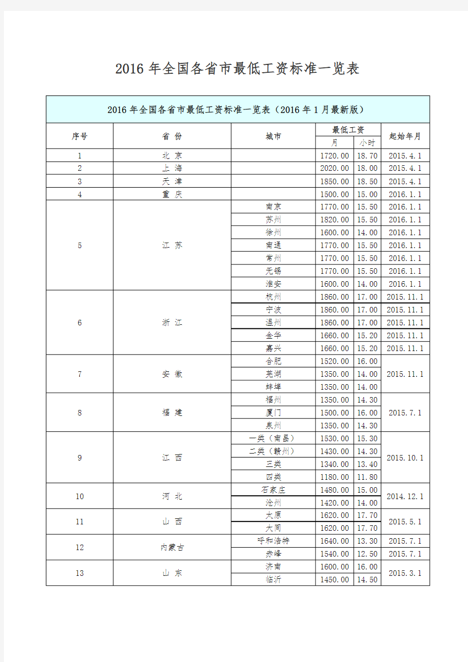 2016年全国各省市最低工资标准一览表