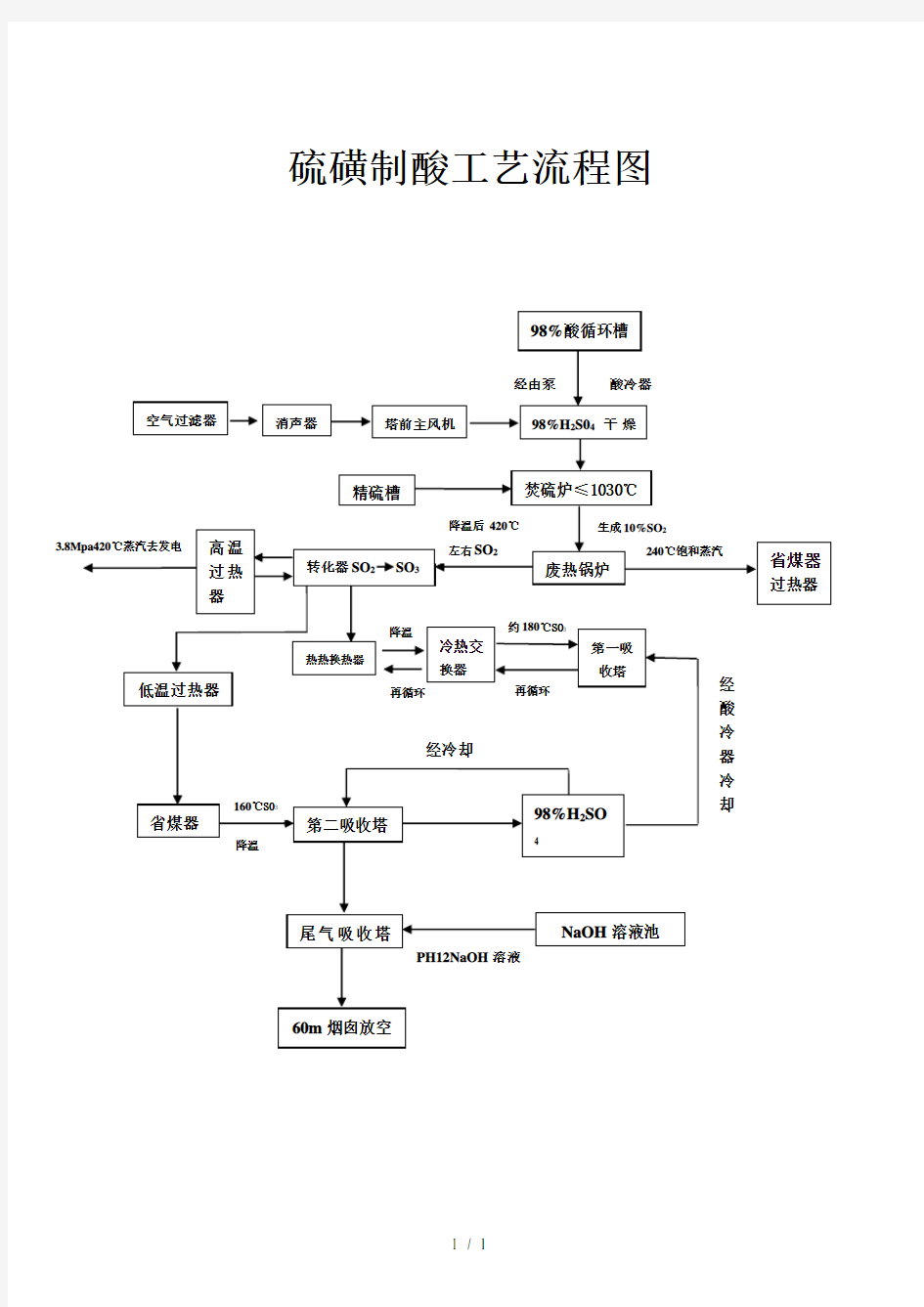 硫磺制酸工艺流程图