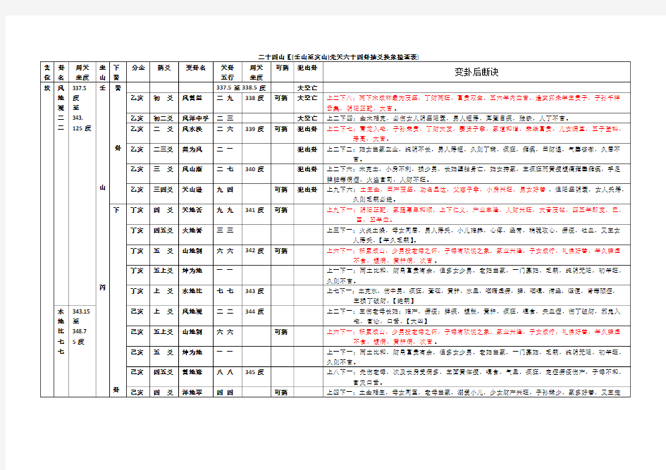 二十四山各变卦后度以先天八卦断诀(精校篇)