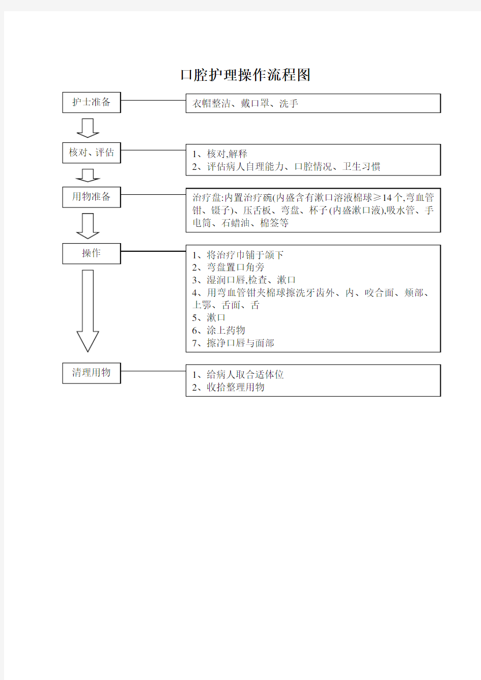 护理技术操作流程图