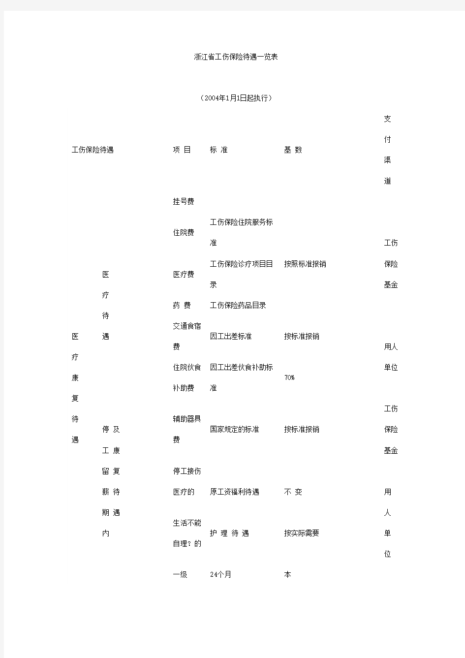 浙江省工伤保险待遇一览表.doc