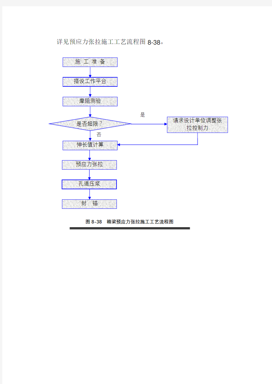 箱梁预应力张拉施工工艺流程图