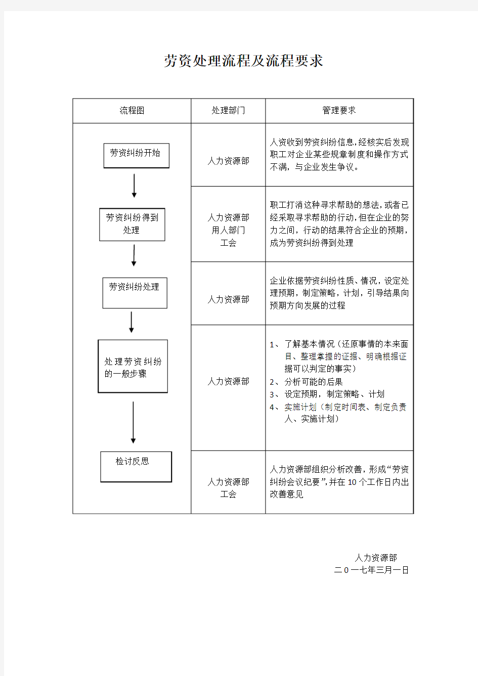 劳资处理流程图