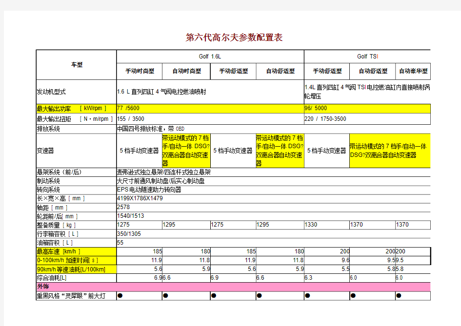 第六代高尔夫参数配置表