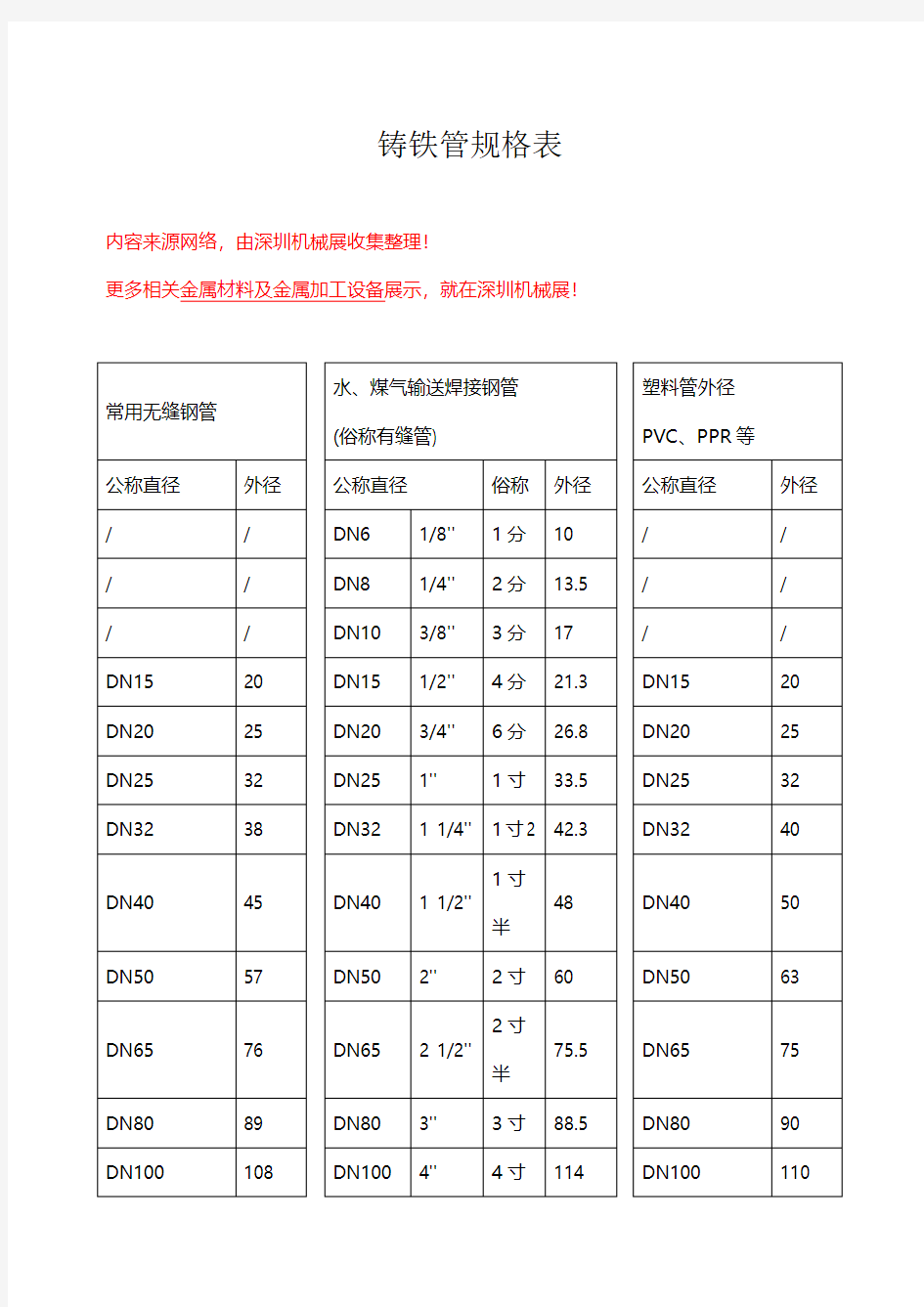 各种管材直径对照表【详情】