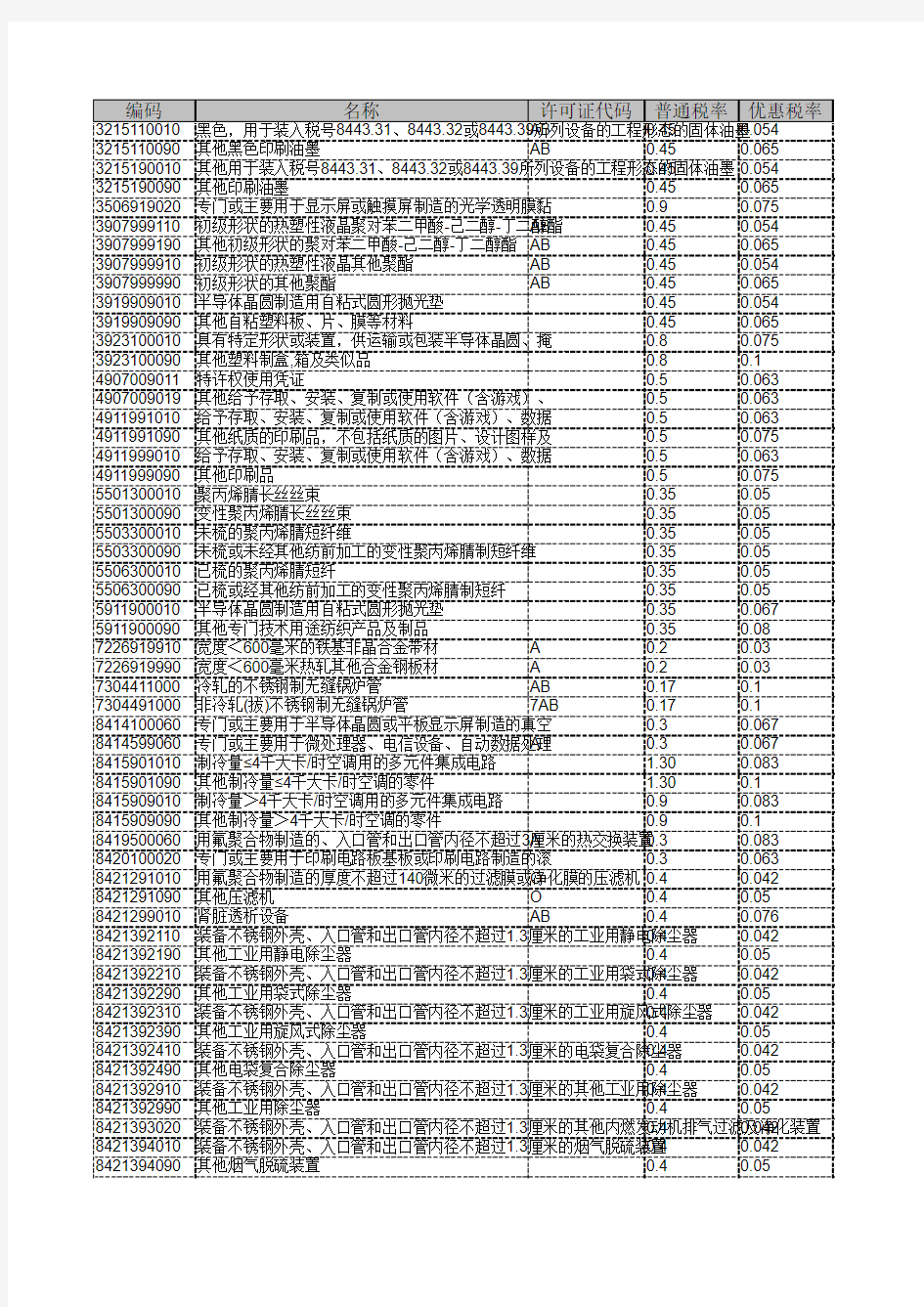 海关商品编码对照表(9月15号相对9月14号变动)