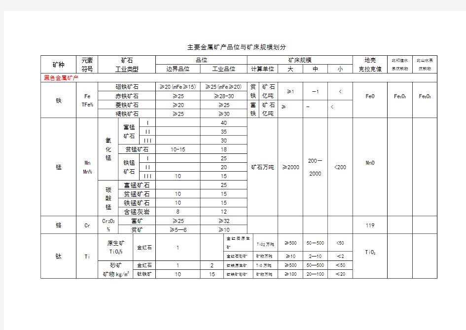 现行金属矿产品位及规模划分表