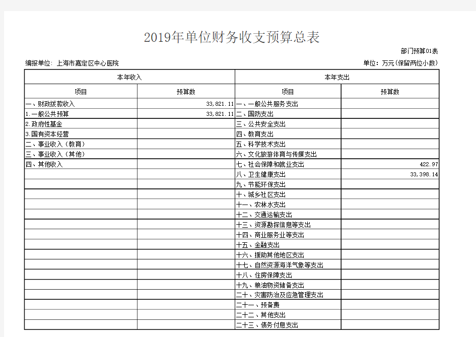 2019年单位财务收支预算总表