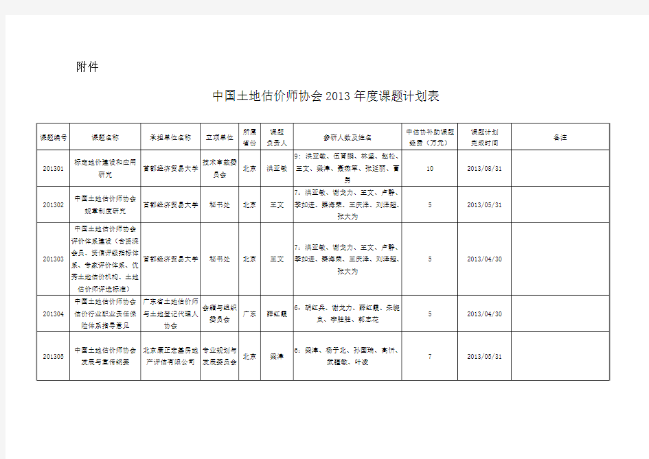 中国土地估价师协会2013年课题计划表