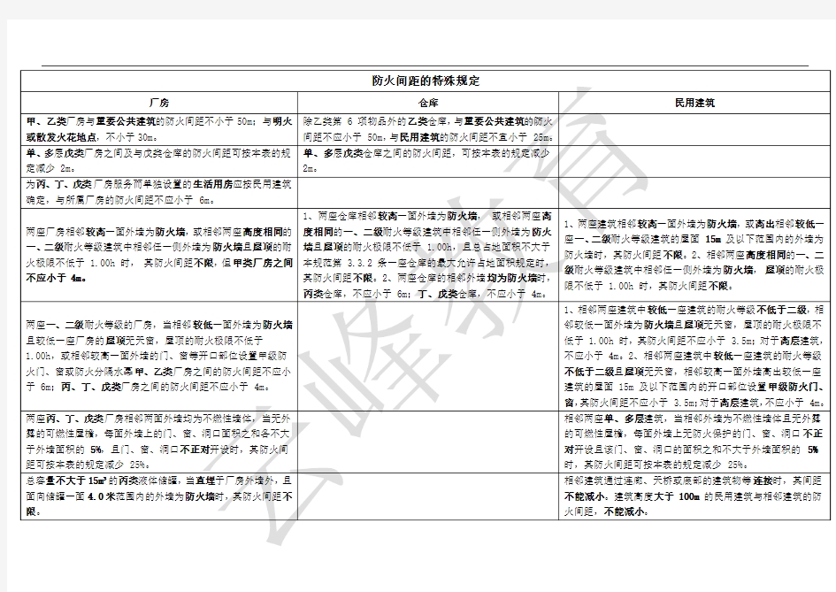 防火间距特殊规定 总结