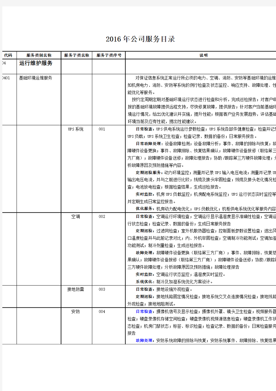 2016IT运维服务目录SLA