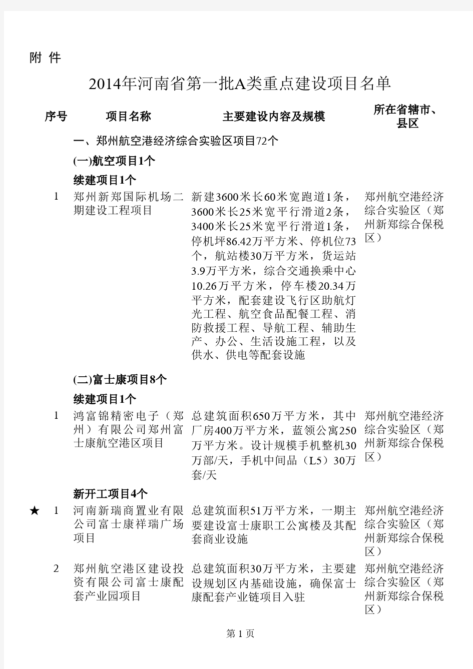 2014年河南省重点建设项目名单