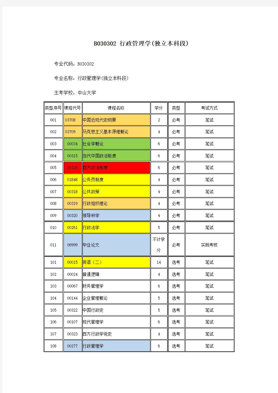 行政管理学本科自学考试科目