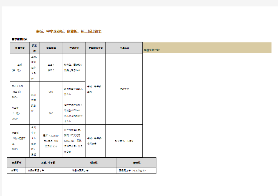 主板、中小板、创业板、新三板对比表(精华版)
