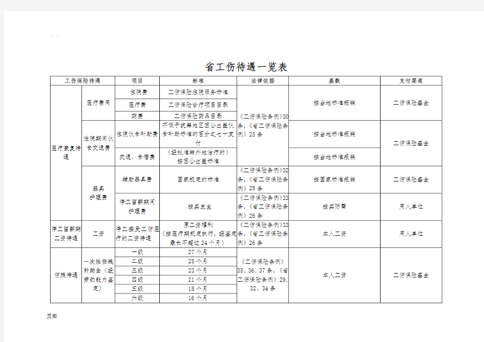 广东省工伤待遇一览表·