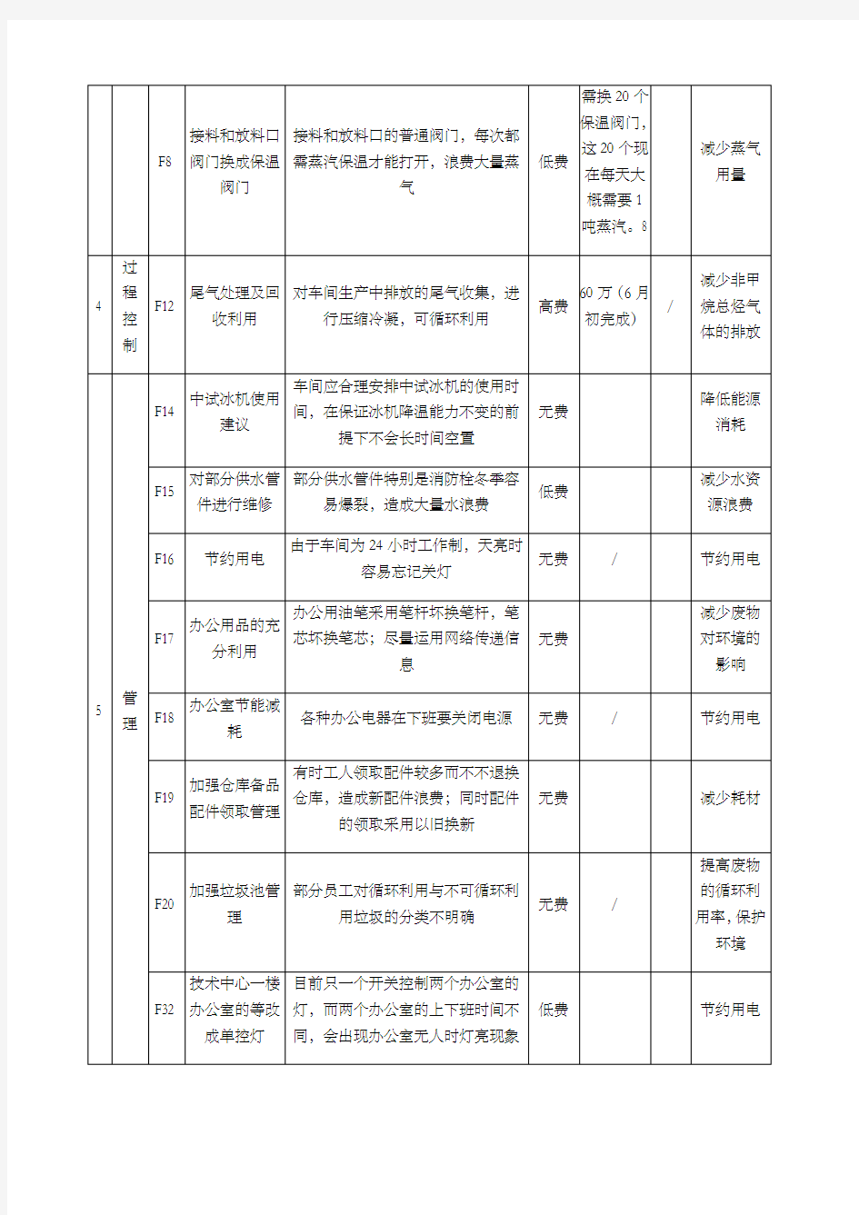 化工企业清洁生产方案