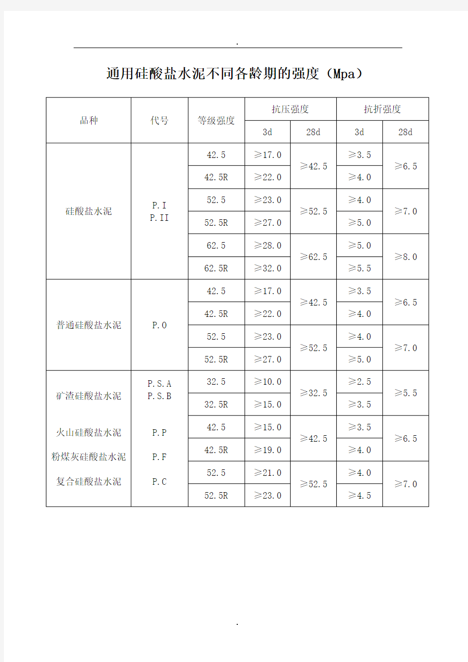 水泥标号强度一览表