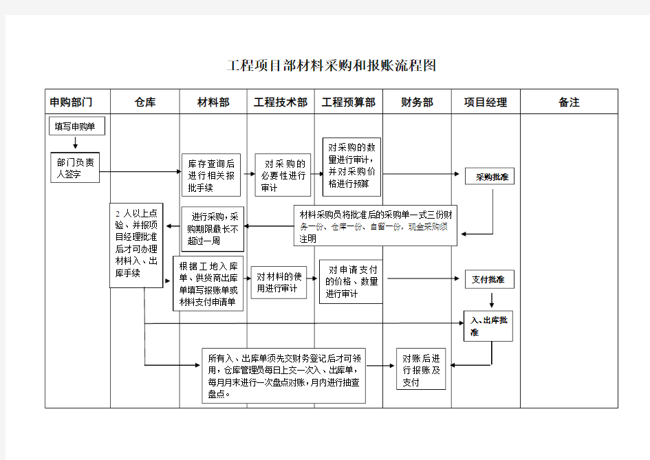 工程项目部材料采购和报账流程图