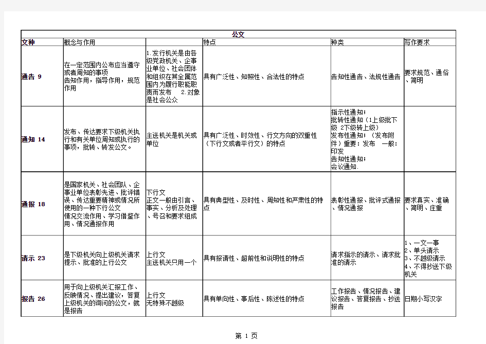 应用文写作—文种基本概念与特点