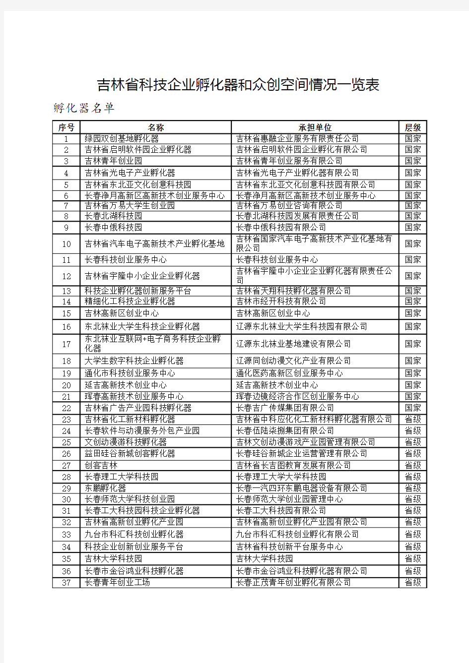 吉林省科技企业孵化器和众创空间情况一览表